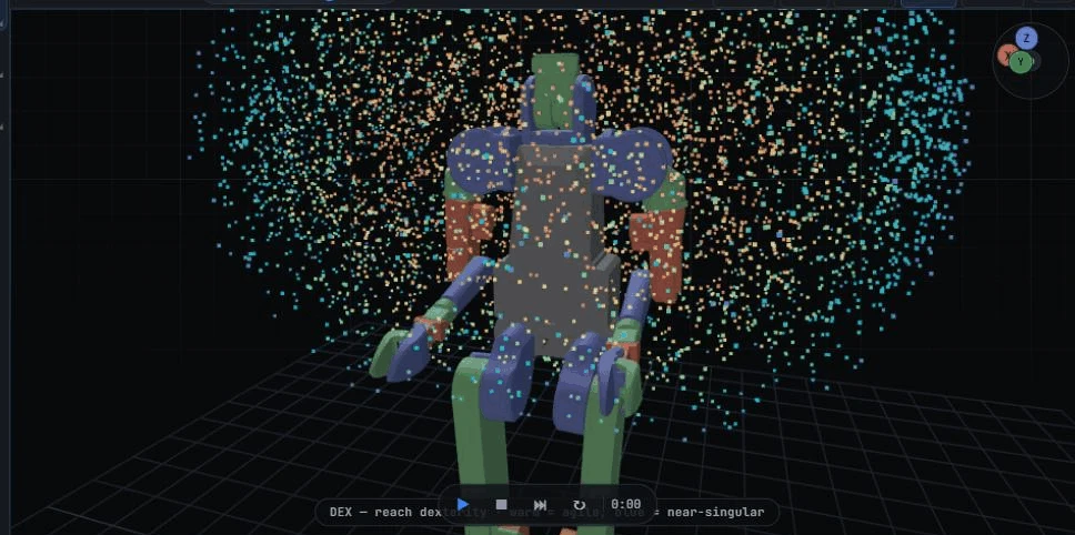 A colour-coded manipulability cloud of the arm's reachable workspace